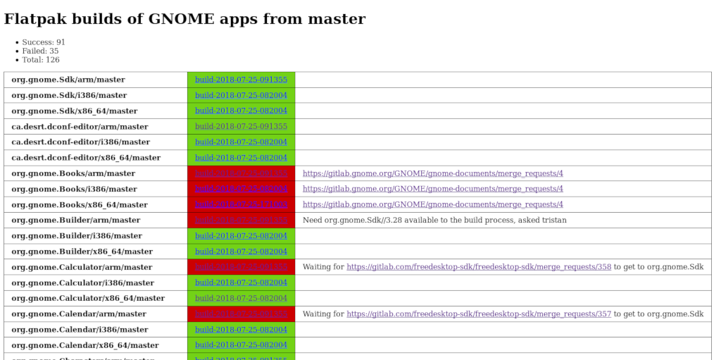 GNOME master build dashboard